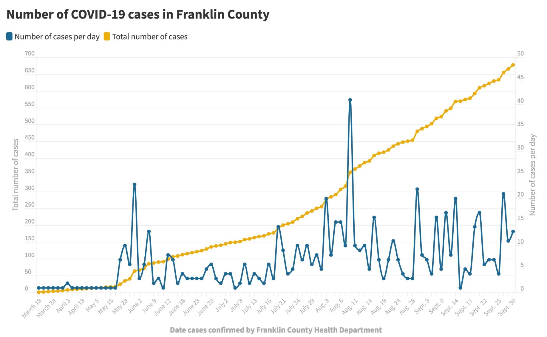 093020_Franklin Co. COVID-19 cases@2x.jpeg